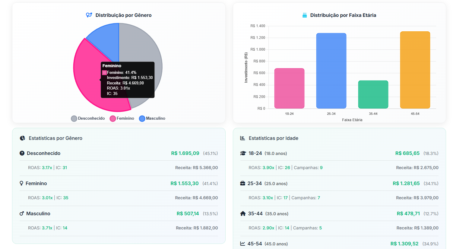 Análise Demográfica